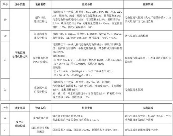 環(huán)境保護專用設(shè)備企業(yè)所得稅優(yōu)惠目錄(2017年版)