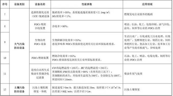 環(huán)境保護專用設(shè)備企業(yè)所得稅優(yōu)惠目錄(2017年版)