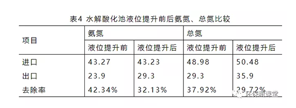 水解酸化池液位提升前后氨氮、總氮比較