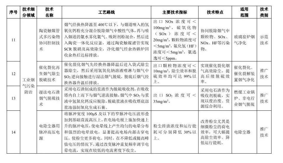《2018年國家先進污染防治技術目錄(大氣污染防治領域)》(公示稿)