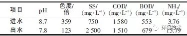  水解酸化池的進、出水水質(zhì)