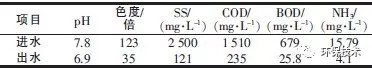  A/O的進、出水水質(zhì)