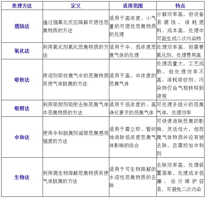 常見惡臭氣體處理方法比較