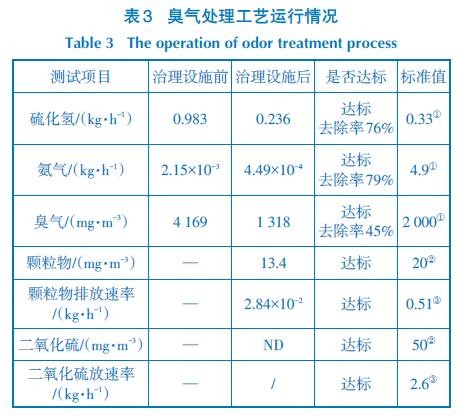 臭氣處理工藝